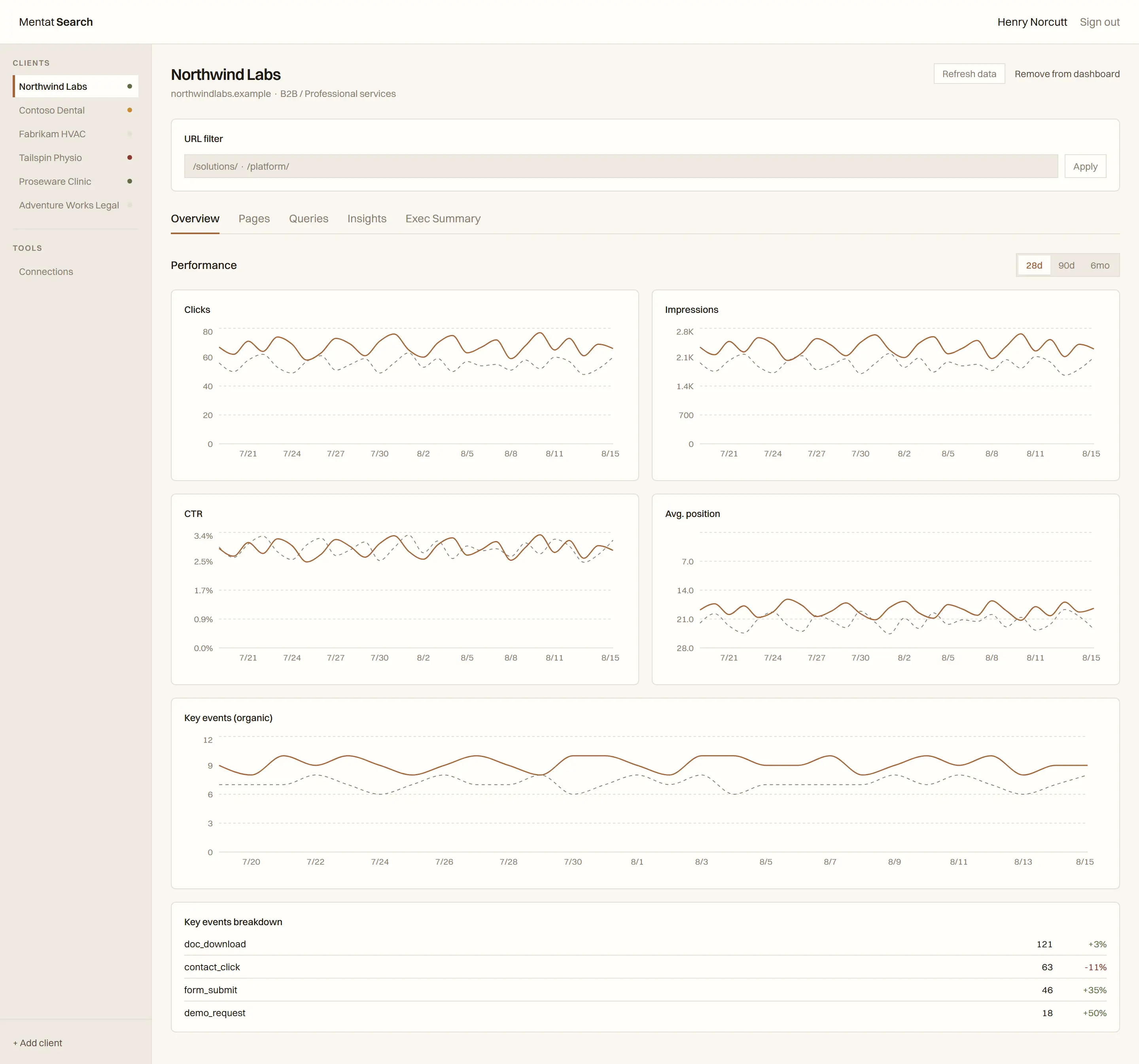 The performance section of the dashboard: four line charts for clicks, impressions, click-through rate and average position, each plotting the current 28 days as a solid line against the prior 28 as a dashed line, followed by an organic key events chart and a breakdown table of event counts with percentage deltas.